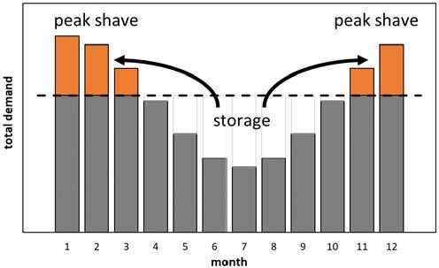 Bathtub Shape of a Typical Heat Demand Curve