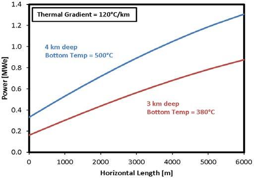 Power Potential Plotted vs. Horizontal Length Without Convection