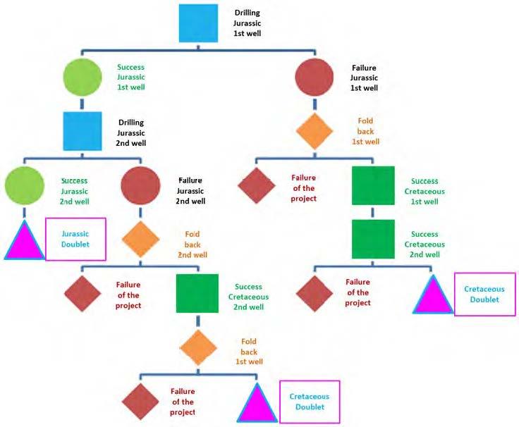 Tree of the possible outcomes for the geothermal doublet.