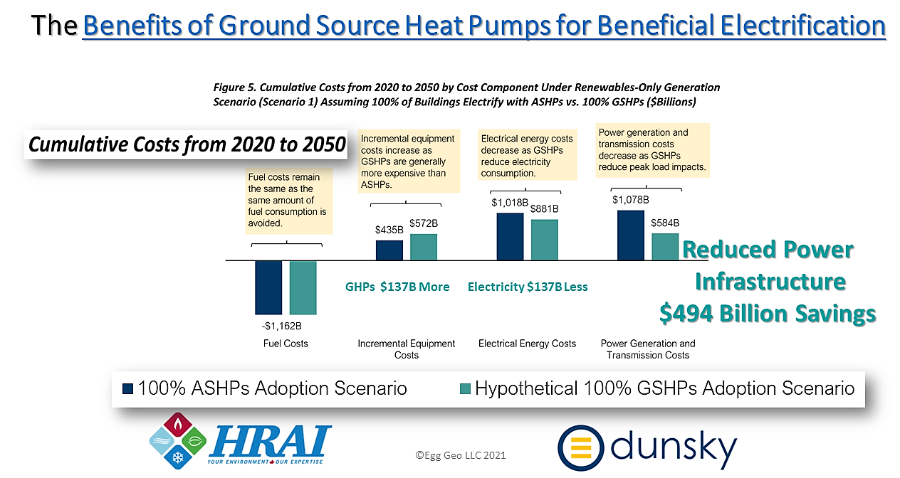 Benefits of Ground Source heat pumps for Beneficial Electrification