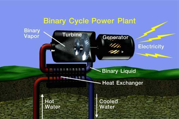 Figure demonstrating functionality of a binary cycle geothermal power plant.