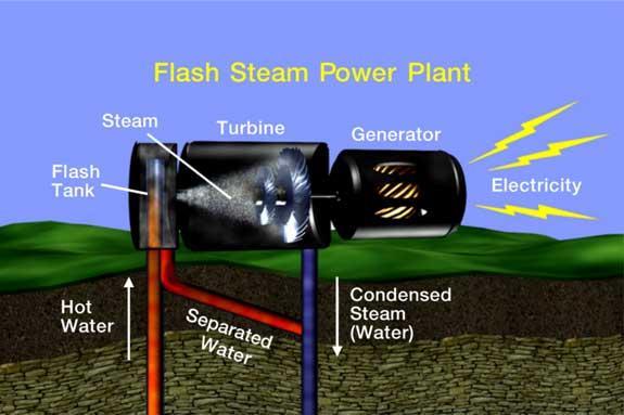Figure demonstrating functionality of a flash steam geothermal plant.