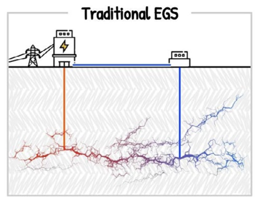 Figure demostrating enhanced geothermal systems from “The Future of Geothermal in Texas” (Jamie Beard & Bryant Jones, eds., 2023)