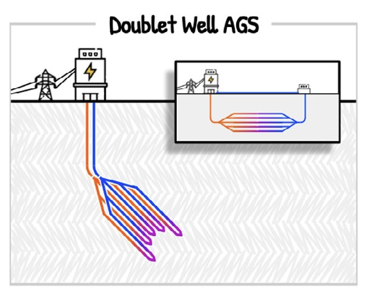 Image demonstrating advanced geothermal systems from “The Future of Geothermal in Texas” (Jamie Beard & Bryant Jones, eds., 2023)
