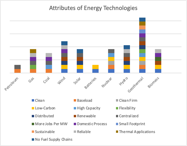 Chart demonstrating features of different energy sources  from University of Texas Austin “The Future of Geothermal in Texas Report” (Jamie Beard & Bryant Jones, 2023)