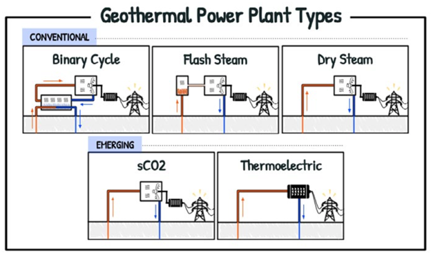 Figure demonstrating different types of geothermal power plant from “The Future of Geothermal in Texas” report (Jamie Beard & Bryant Jones, eds., 2023)